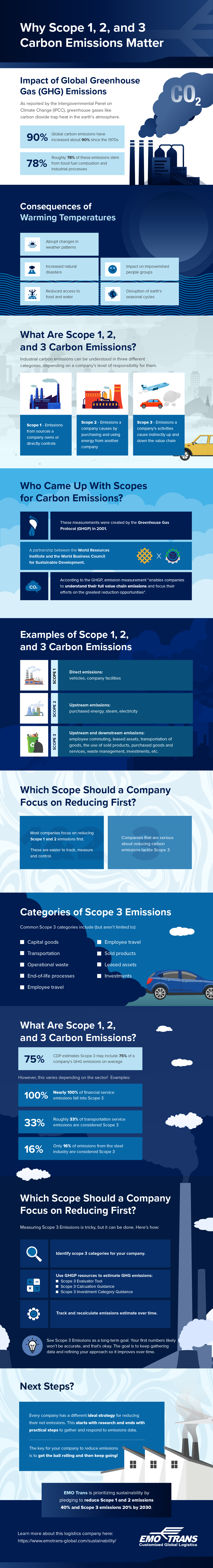 What are Scope 1, 2 and 3 Carbon Emissions?