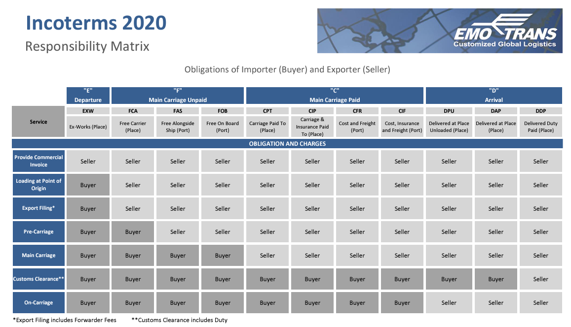 A matrix chart that shows how buyers and sellers split responsibilities regarding incoterms