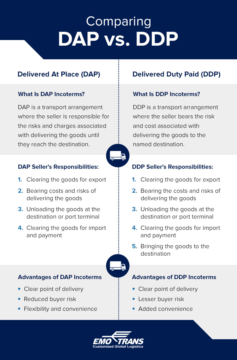 An infographic that compares DAP and DDP incoterms
